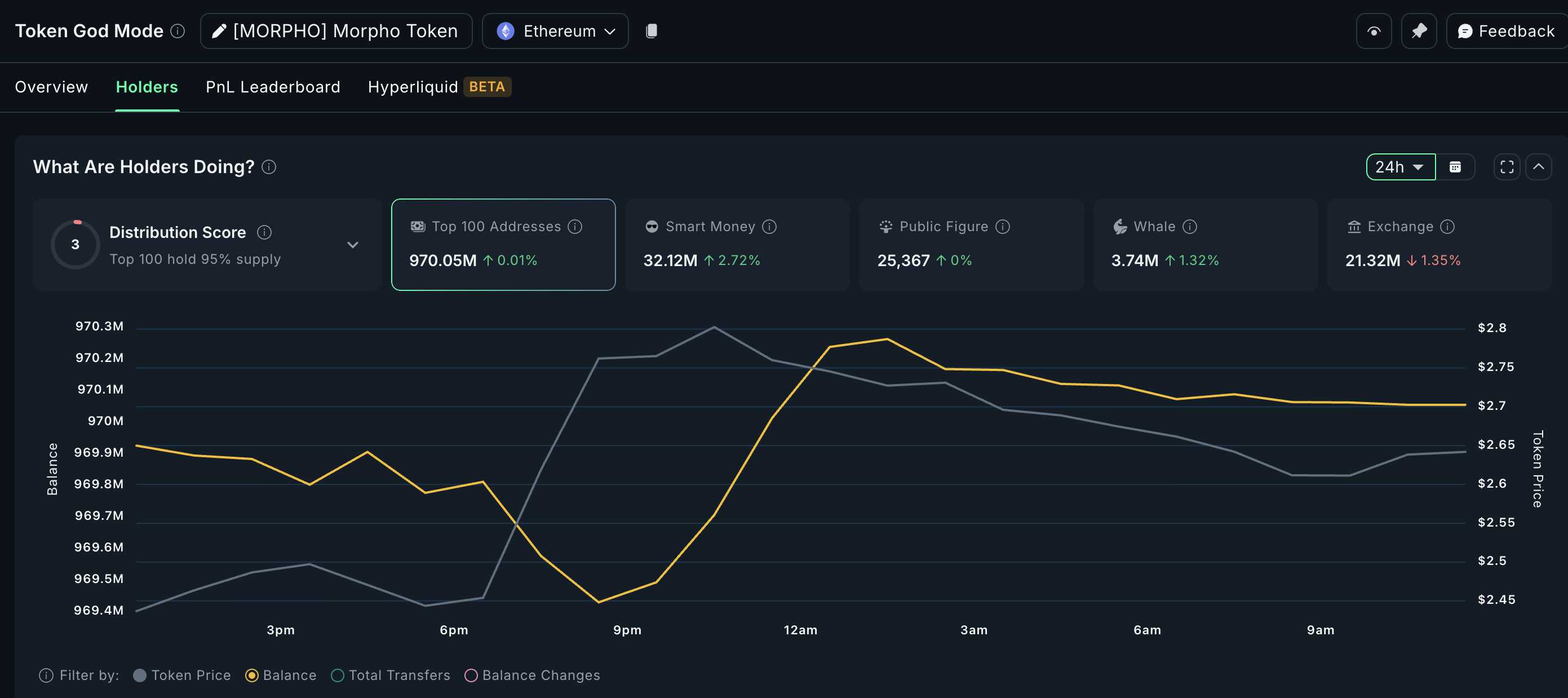 Morpho as one of the coins crypto whales are buying